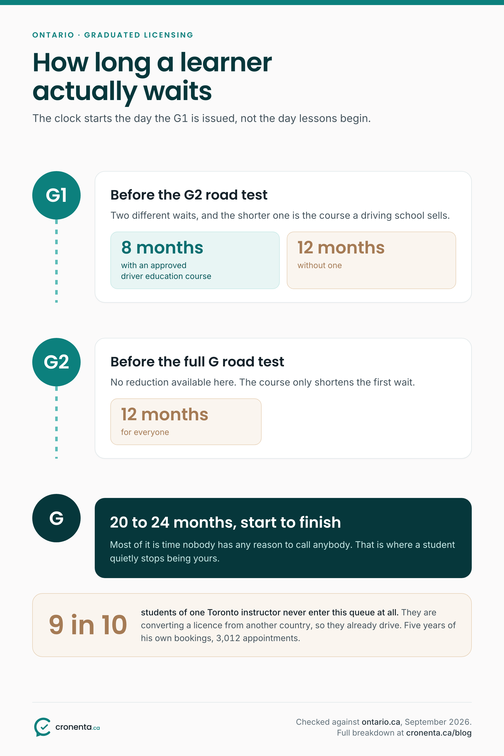 Ontario’s licensing clock: eight months on a G1 with an approved driver education course or twelve without, then twelve more on a G2, for a total of twenty to twenty-four months