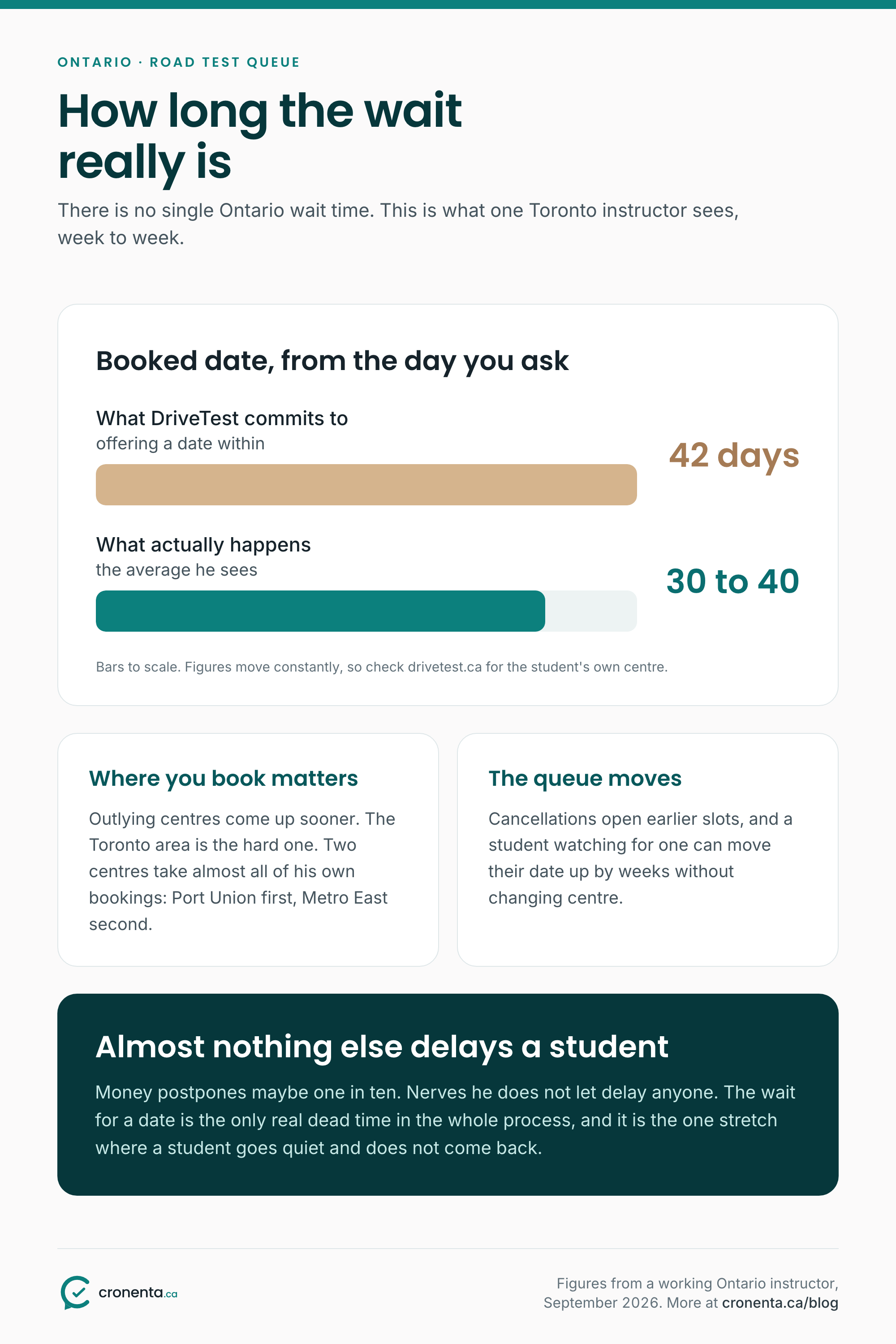 What the Ontario road test queue really looks like: DriveTest commits to offering a date within forty-two days, the real average is thirty to forty, outlying centres come up sooner than Toronto, and cancellations open earlier slots